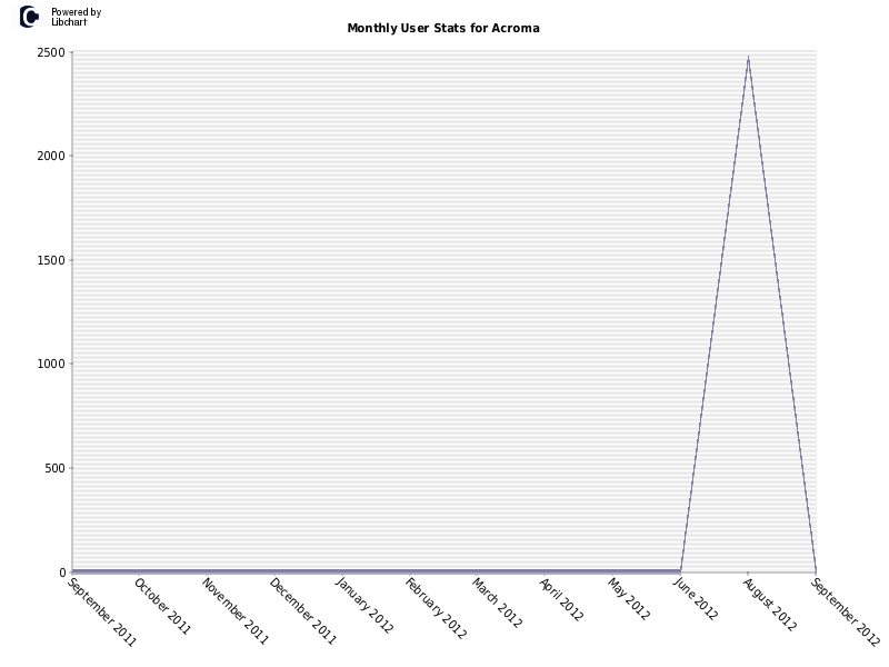 Monthly User Stats for Acroma